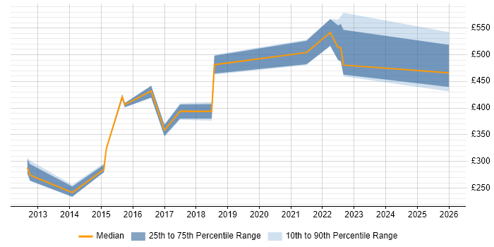 Contractor daily rate distribution trend for jobs in Nottingham citing Procure-to-Pay
