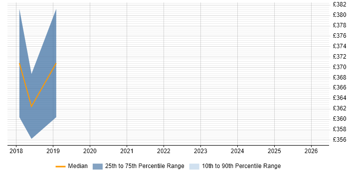 Contractor daily rate distribution trend for Product Analyst job vacancies in Nottingham
