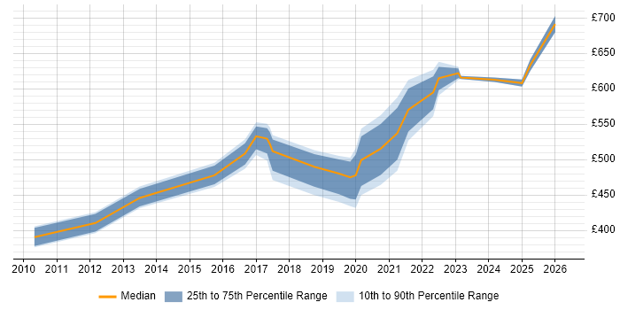 Contractor daily rate distribution trend for jobs in Nottingham citing Product Management