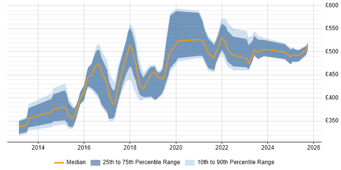 Contractor daily rate distribution trend for jobs in Nottingham citing Product Ownership
