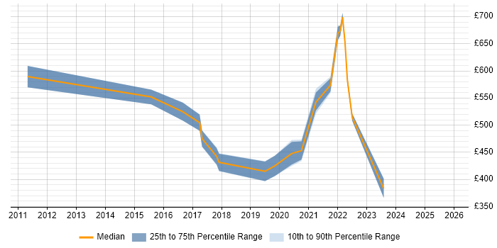 Contractor daily rate distribution trend for jobs in Nottingham citing Product Roadmap