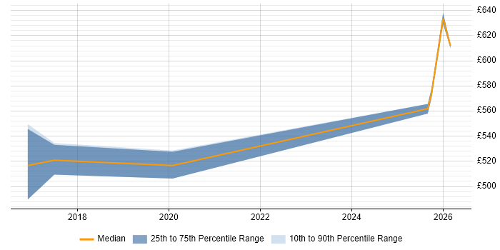 Contractor daily rate distribution trend for jobs in Nottingham citing Product Vision