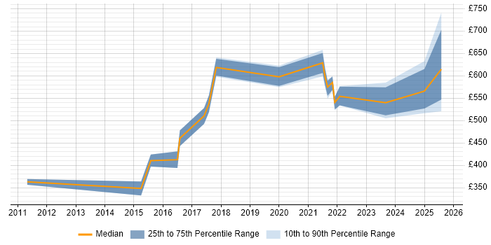 Contractor daily rate distribution trend for jobs in Nottingham citing Programme Delivery