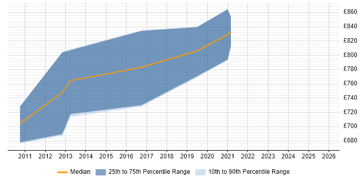 Contractor daily rate distribution trend for Programme Director job vacancies in Nottingham