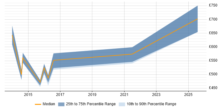 Contractor daily rate distribution trend for jobs in Nottingham citing Programme Governance