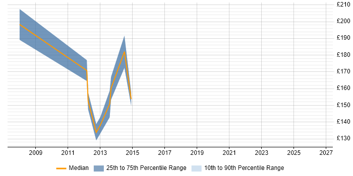 Contractor daily rate distribution trend for Project Administrator job vacancies in Nottingham
