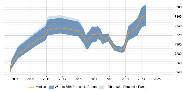 Contractor daily rate distribution trend for Project Analyst job vacancies in Nottingham