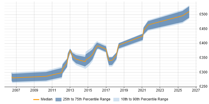 Contractor daily rate distribution trend for jobs in Nottingham citing Project Governance