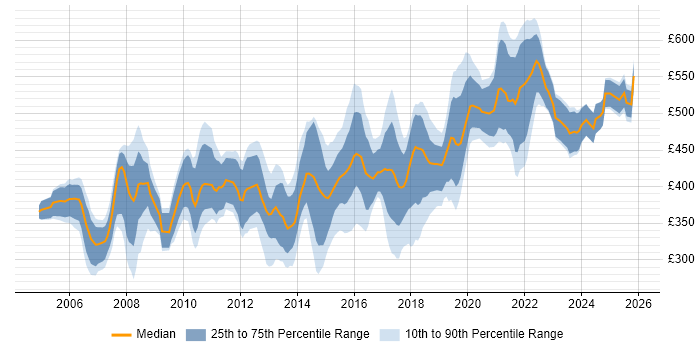 Contractor daily rate distribution trend for Project Manager job vacancies in Nottingham