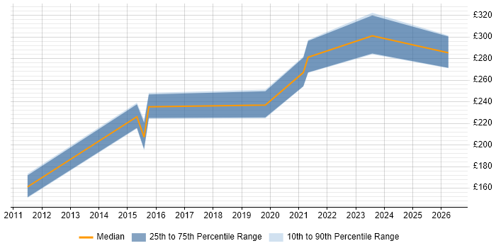 Contractor daily rate distribution trend for Project Officer job vacancies in Nottingham