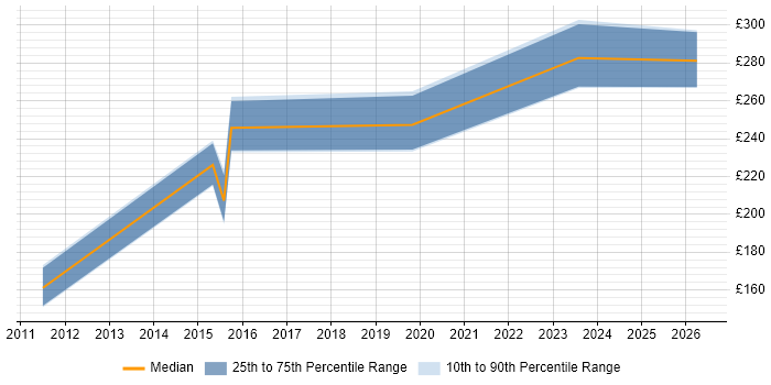 Contractor daily rate distribution trend for Project Support Officer job vacancies in Nottingham