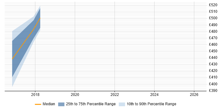 Contractor daily rate distribution trend for jobs in Nottingham citing Psychology