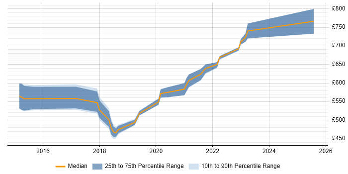 Contractor daily rate distribution trend for jobs in Nottingham citing Public Cloud