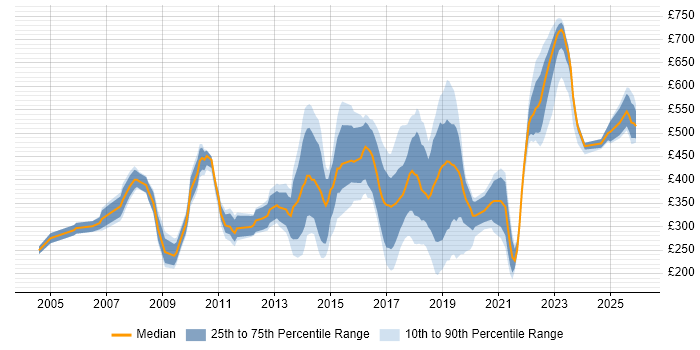 Contractor daily rate distribution trend for jobs in Nottingham citing Public Sector