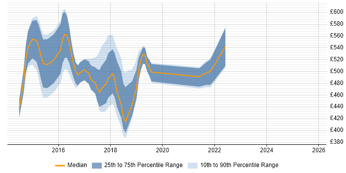 Contractor daily rate distribution trend for jobs in Nottingham citing Puppet