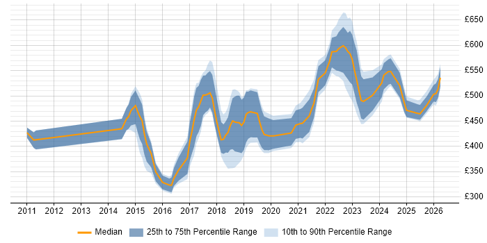 Contractor daily rate distribution trend for jobs in Nottingham citing Python