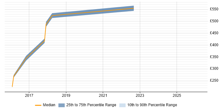 Contractor daily rate distribution trend for jobs in Nottingham citing Qualitative Research