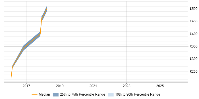 Contractor daily rate distribution trend for jobs in Nottingham citing Quantitative Research