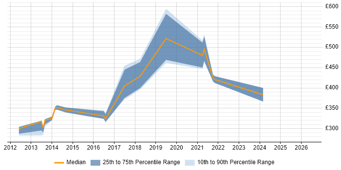 Contractor daily rate distribution trend for jobs in Nottingham citing Razor View Engine