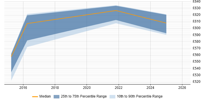 Contractor daily rate distribution trend for jobs in Nottingham citing RBAC