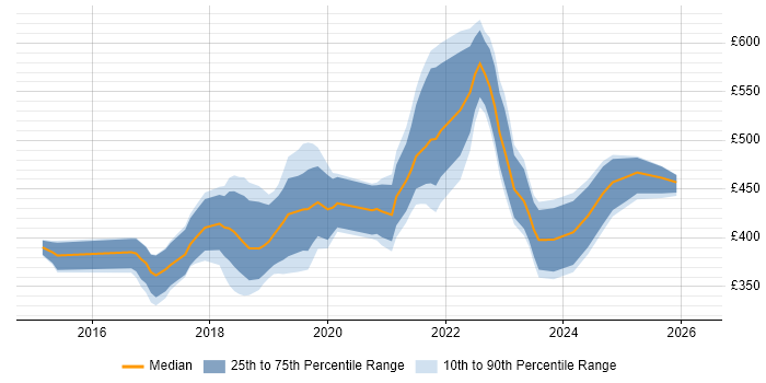 Contractor daily rate distribution trend for jobs in Nottingham citing React