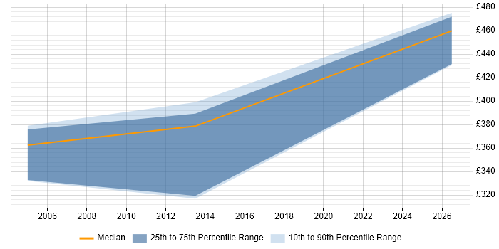 Contractor daily rate distribution trend for jobs in Nottingham citing Records Management