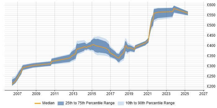 Contractor daily rate distribution trend for jobs in Nottingham citing Red Hat