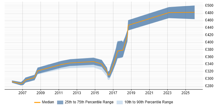 Contractor daily rate distribution trend for jobs in Nottingham citing Regression Testing