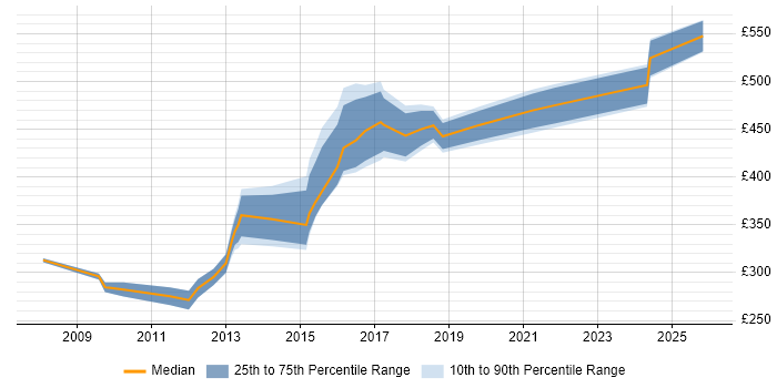 Contractor daily rate distribution trend for jobs in Nottingham citing Resource Management
