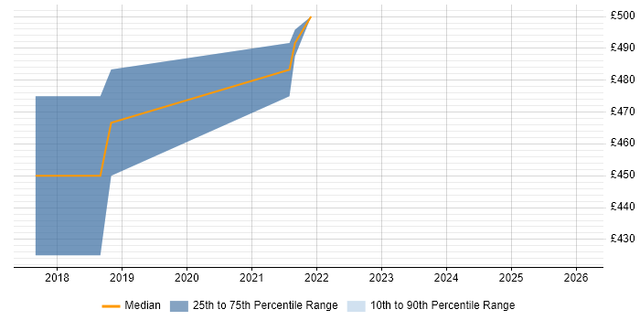 Contractor daily rate distribution trend for jobs in Nottingham citing REST Assured