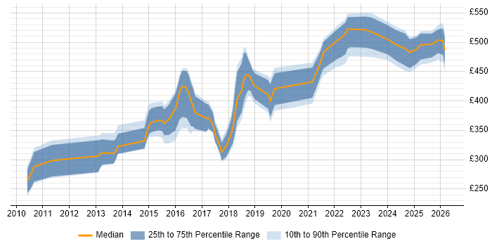 Contractor daily rate distribution trend for jobs in Nottingham citing REST