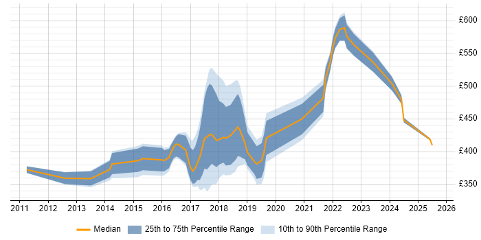 Contractor daily rate distribution trend for jobs in Nottingham citing RESTful