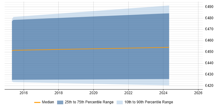 Contractor daily rate distribution trend for jobs in Nottingham citing REXX