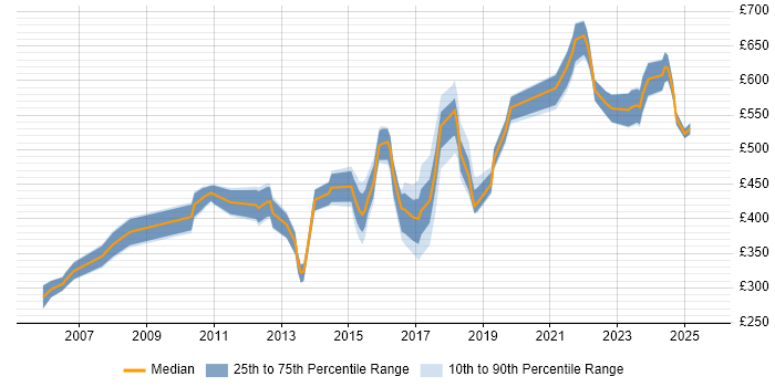 Contractor daily rate distribution trend for jobs in Nottingham citing Risk Management Contractor daily rate distribution trend for jobs in Nottingham citing Risk Management