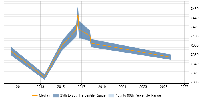 Contractor daily rate distribution trend for jobs in Nottingham citing Risk Register