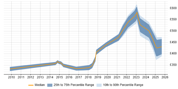 Contractor daily rate distribution trend for jobs in Nottingham citing Root Cause Analysis