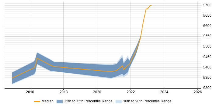 Contractor daily rate distribution trend for jobs in Nottingham citing Ruby on Rails