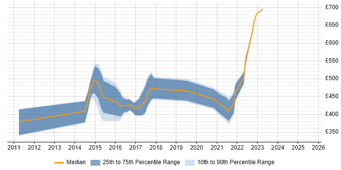 Contractor daily rate distribution trend for jobs in Nottingham citing Ruby Contractor daily rate distribution trend for jobs in Nottingham citing Ruby
