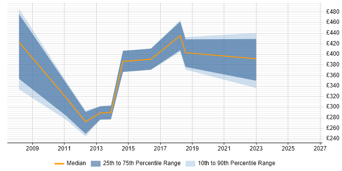 Contractor daily rate distribution trend for jobs in Nottingham citing Sage