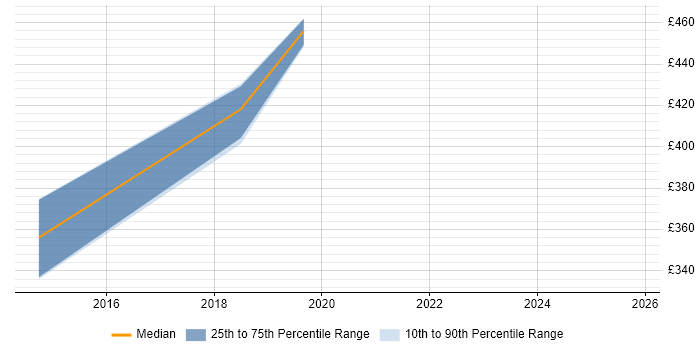 Contractor daily rate distribution trend for Salesforce Analyst job vacancies in Nottingham