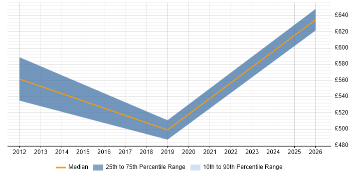 Contractor daily rate distribution trend for jobs in Nottingham citing Salesforce Commerce Cloud