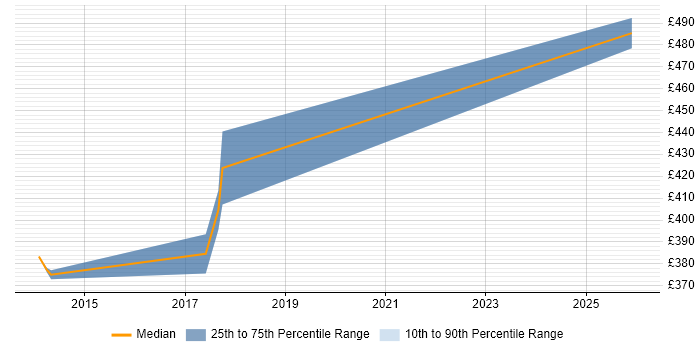 Contractor daily rate distribution trend for jobs in Nottingham citing Salesforce CRM