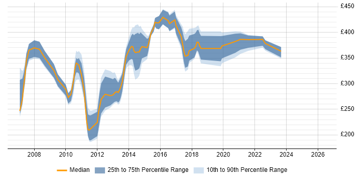 Contractor daily rate distribution trend for jobs in Nottingham citing SAN