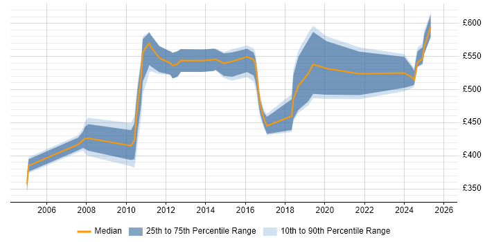 Contractor daily rate distribution trend for SAP Consultant job vacancies in Nottingham