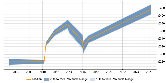 Contractor daily rate distribution trend for jobs in Nottingham citing SAP CRM