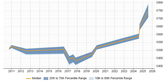 Contractor daily rate distribution trend for jobs in Nottingham citing SAP ERP
