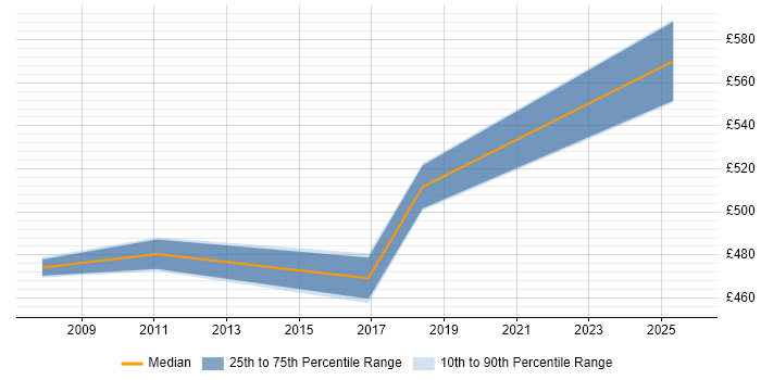 Contractor daily rate distribution trend for SAP FI Consultant job vacancies in Nottingham