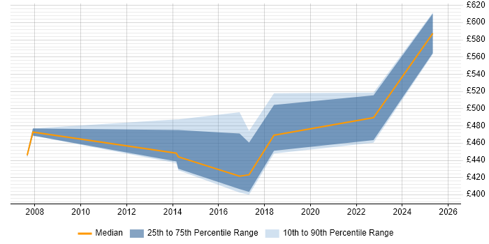 Contractor daily rate distribution trend for jobs in Nottingham citing SAP FI