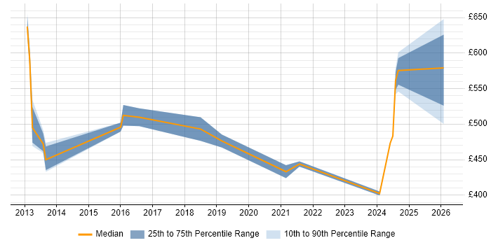 Contractor daily rate distribution trend for jobs in Nottingham citing SAP HANA