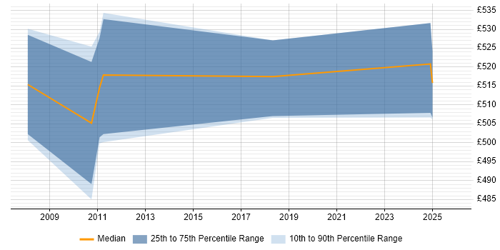 Contractor daily rate distribution trend for SAP HR Consultant job vacancies in Nottingham